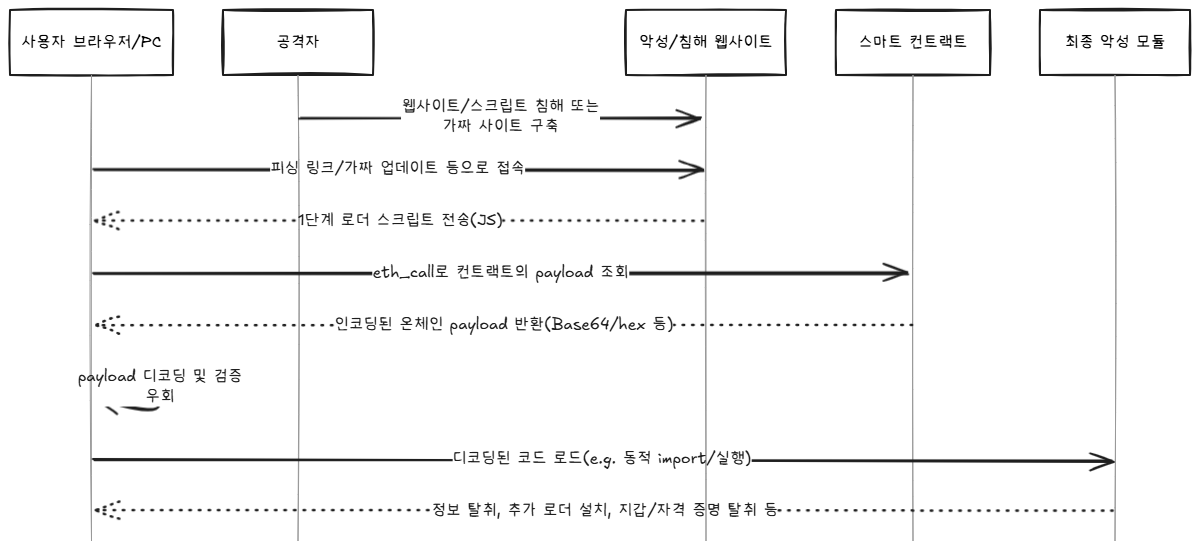 EtherHiding Sequence Diagram "EtherHiding Sequence Diagram"